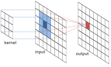 An illustration of
                 how discrete convolution on a pixel works.