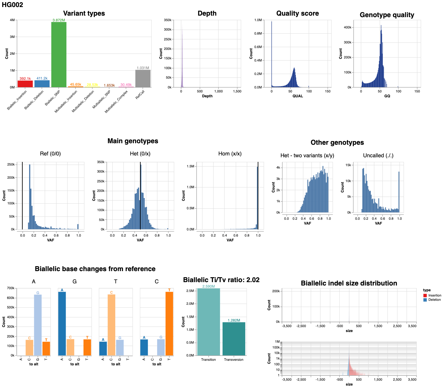 visual report of PacBio HG002 case study v0.10.0