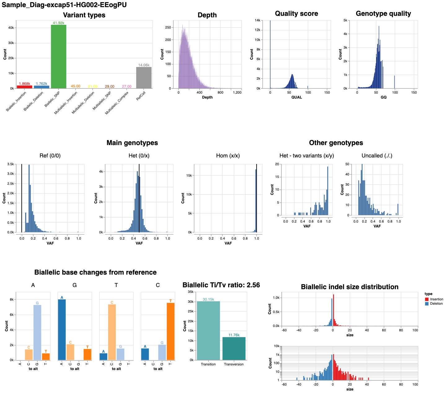 visual report of WES HG002 case study v0.10.0