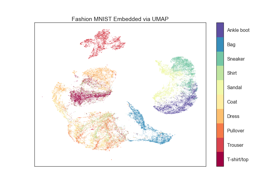 Fashion MNIST embedded via UMAP