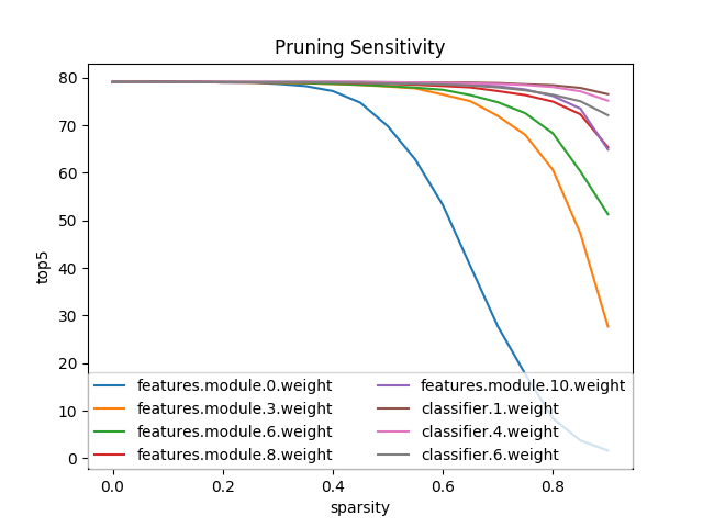 Alexnet sensitivity graph