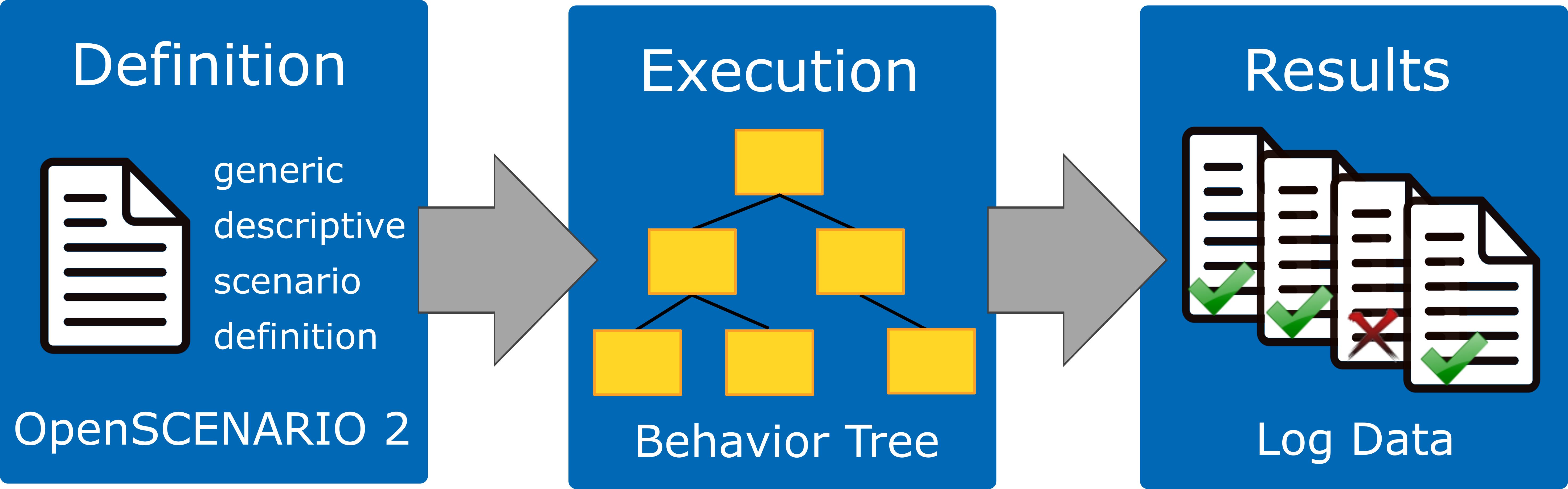 Overview of Scenario Execution