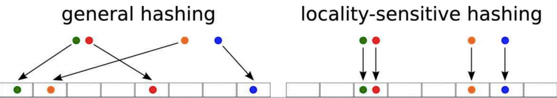 Locality Sensitive Hashing