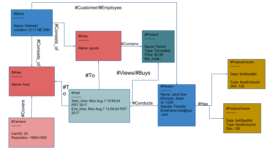 Analytics for Retail